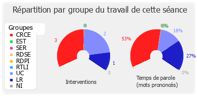 Répartition par groupe du travail de cette séance