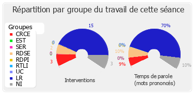 Répartition par groupe du travail de cette séance