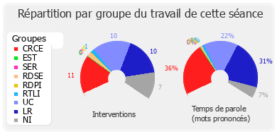 Répartition par groupe du travail de cette séance