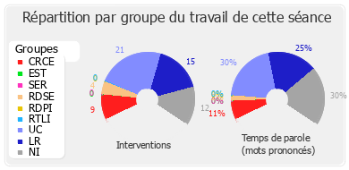 Répartition par groupe du travail de cette séance