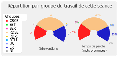 Répartition par groupe du travail de cette séance