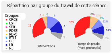 Répartition par groupe du travail de cette séance