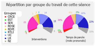 Répartition par groupe du travail de cette séance