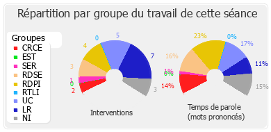 Répartition par groupe du travail de cette séance