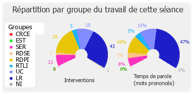 Répartition par groupe du travail de cette séance