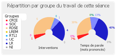 Répartition par groupe du travail de cette séance