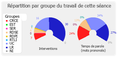 Répartition par groupe du travail de cette séance