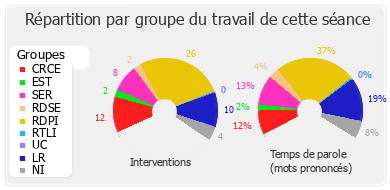 Répartition par groupe du travail de cette séance