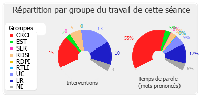 Répartition par groupe du travail de cette séance