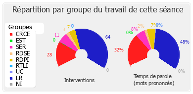 Répartition par groupe du travail de cette séance