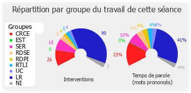 Répartition par groupe du travail de cette séance