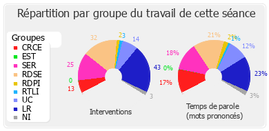 Répartition par groupe du travail de cette séance