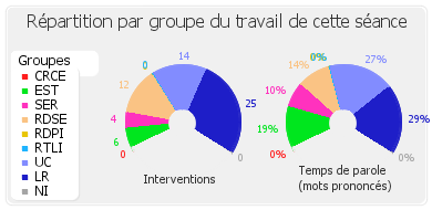 Répartition par groupe du travail de cette séance