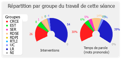 Répartition par groupe du travail de cette séance