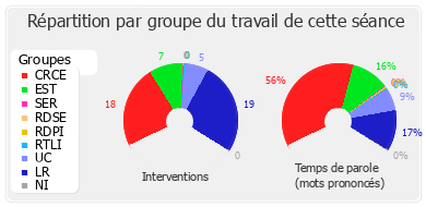 Répartition par groupe du travail de cette séance