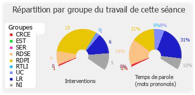 Répartition par groupe du travail de cette séance