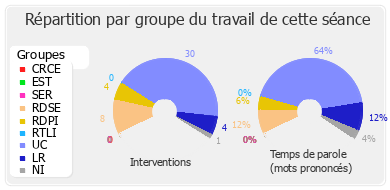 Répartition par groupe du travail de cette séance