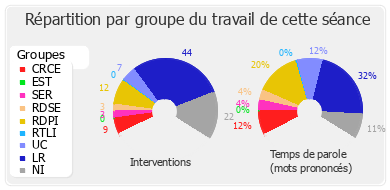 Répartition par groupe du travail de cette séance