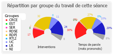 Répartition par groupe du travail de cette séance