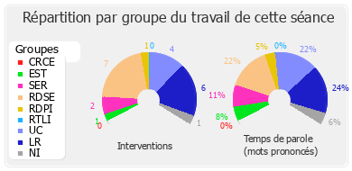 Répartition par groupe du travail de cette séance