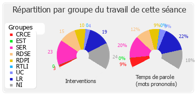 Répartition par groupe du travail de cette séance