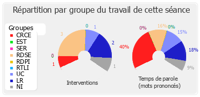 Répartition par groupe du travail de cette séance