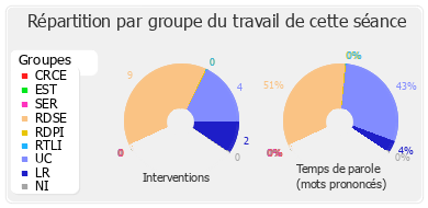 Répartition par groupe du travail de cette séance