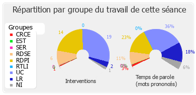 Répartition par groupe du travail de cette séance