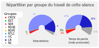 Répartition par groupe du travail de cette séance