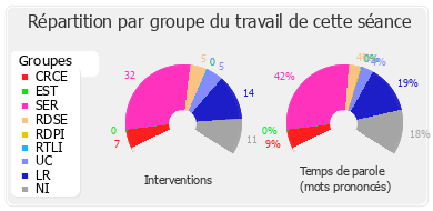 Répartition par groupe du travail de cette séance