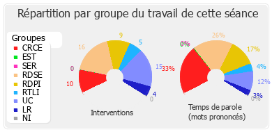 Répartition par groupe du travail de cette séance