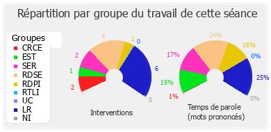 Répartition par groupe du travail de cette séance