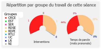 Répartition par groupe du travail de cette séance