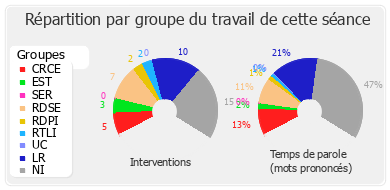 Répartition par groupe du travail de cette séance