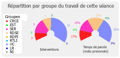 Répartition par groupe du travail de cette séance