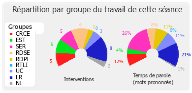 Répartition par groupe du travail de cette séance