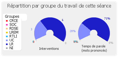 Répartition par groupe du travail de cette séance