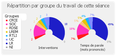 Répartition par groupe du travail de cette séance