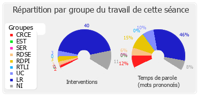 Répartition par groupe du travail de cette séance