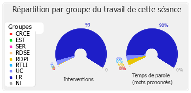 Répartition par groupe du travail de cette séance