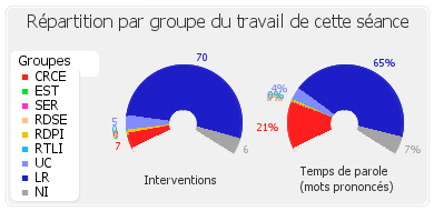 Répartition par groupe du travail de cette séance