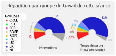 Répartition par groupe du travail de cette séance