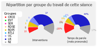 Répartition par groupe du travail de cette séance