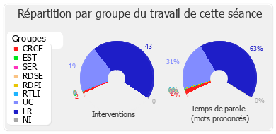 Répartition par groupe du travail de cette séance