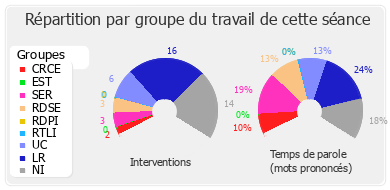 Répartition par groupe du travail de cette séance