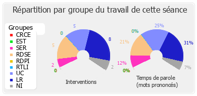 Répartition par groupe du travail de cette séance