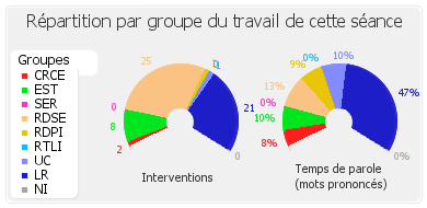 Répartition par groupe du travail de cette séance