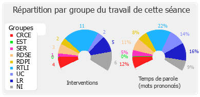 Répartition par groupe du travail de cette séance