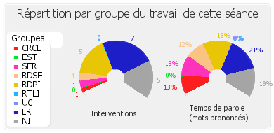 Répartition par groupe du travail de cette séance