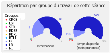 Répartition par groupe du travail de cette séance